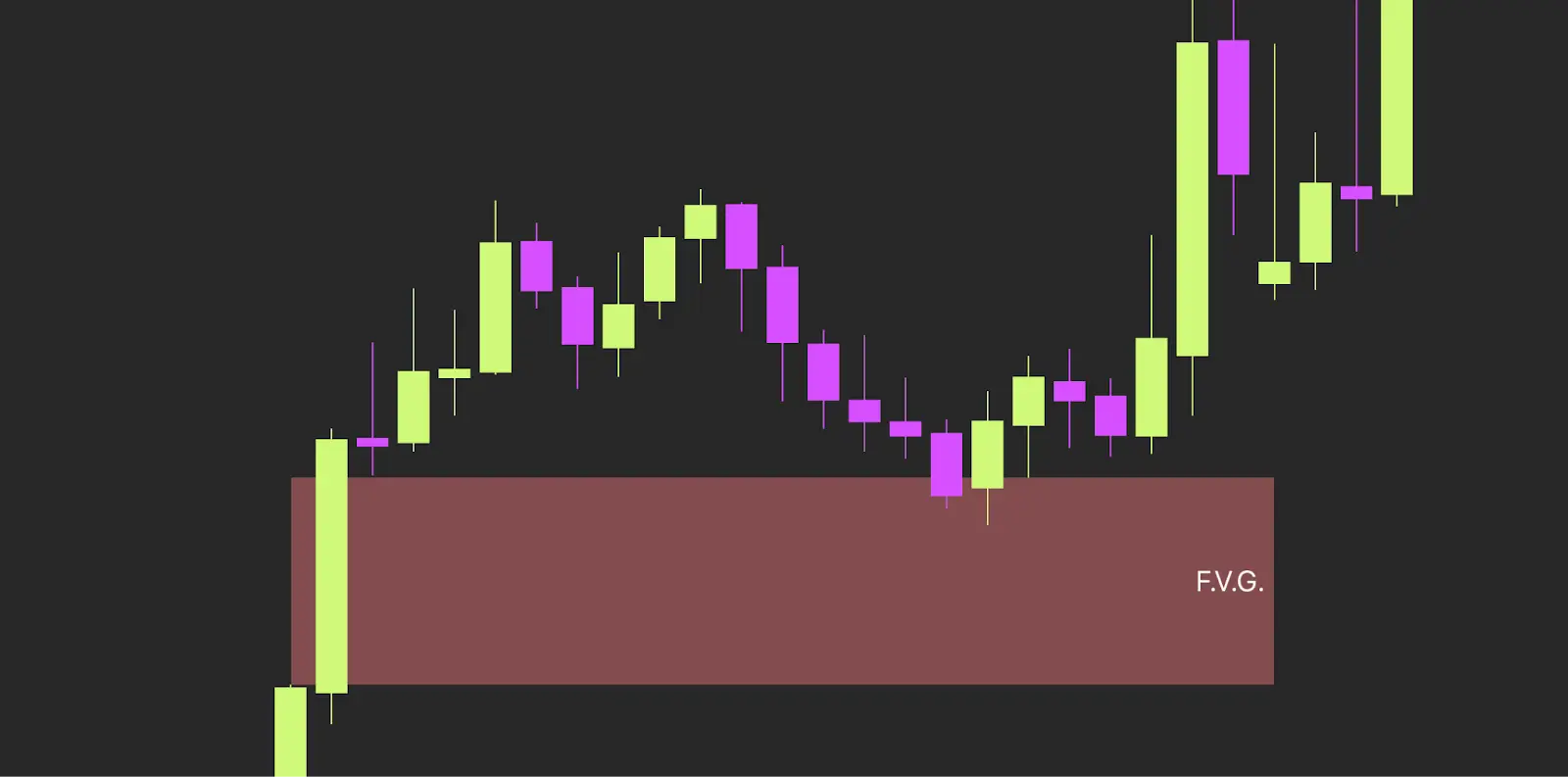 A Fair Value Gap happens when price moves so aggressively that it skips levels of balance.